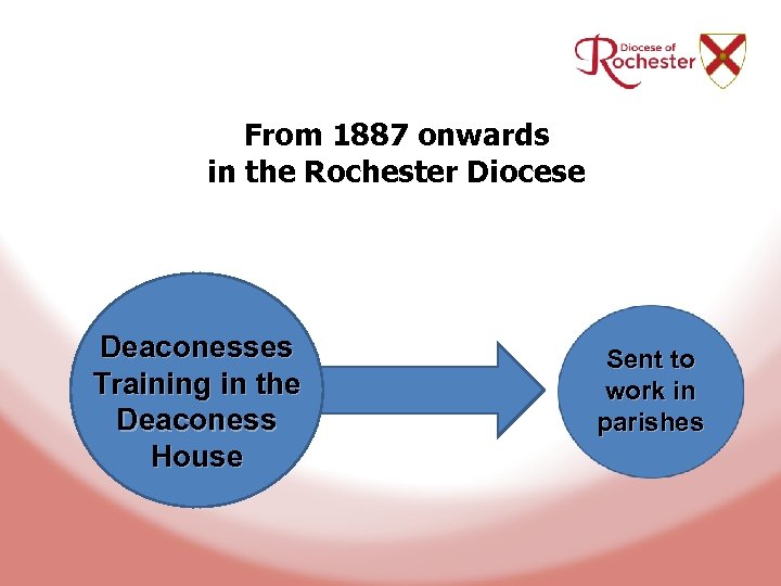 From 1887 onwards in the Rochester Diocese Deaconesses Training in the Deaconess House Sent