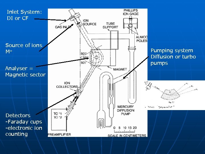 Inlet System: DI or CF Source of ions M+ Analyser = Magnetic sector Detectors