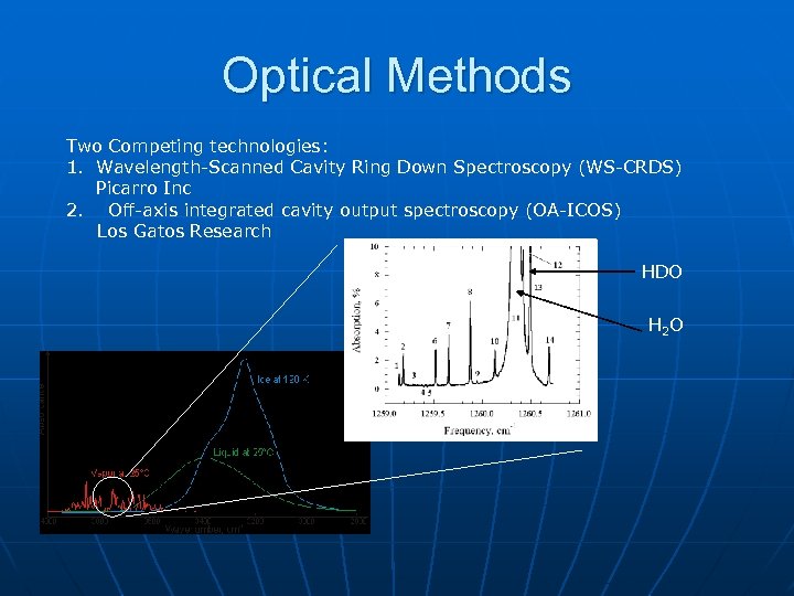 Optical Methods Two Competing technologies: 1. Wavelength-Scanned Cavity Ring Down Spectroscopy (WS-CRDS) Picarro Inc