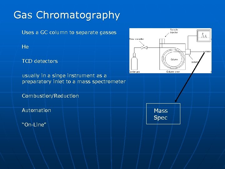 Gas Chromatography Uses a GC column to separate gasses He TCD detectors usually in