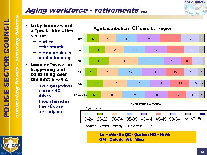 Sec 2 - drivers connecting forces - securing futures POLICE SECTOR COUNCIL Aging workforce
