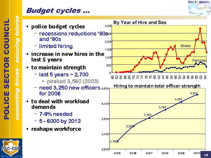 Sec 2 - drivers By Year of Hire and Sex § police budget cycles