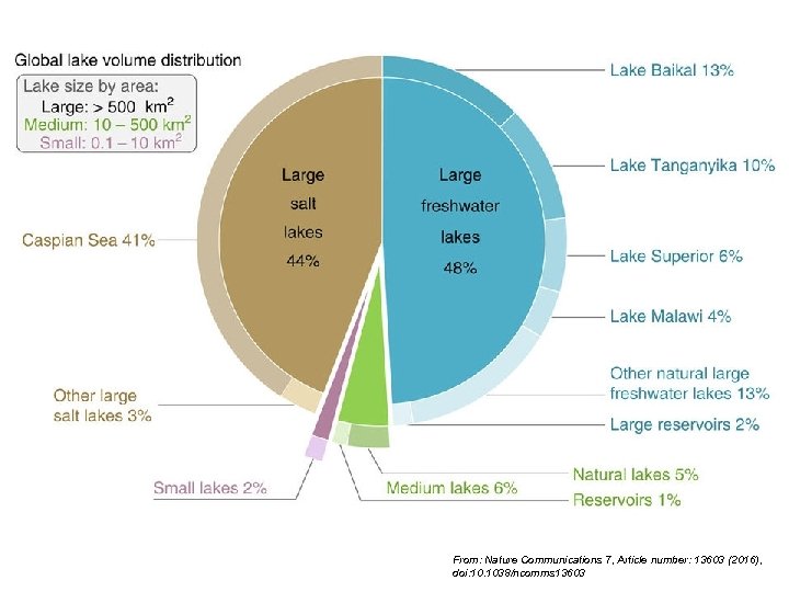 From: Nature Communications 7, Article number: 13603 (2016), doi: 10. 1038/ncomms 13603 
