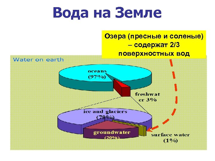 Вода на Земле Озера (пресные и соленые) – содержат 2/3 поверхностных вод 
