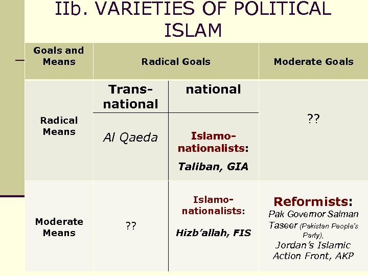 IIb. VARIETIES OF POLITICAL ISLAM Goals and Means Radical Goals Transnational Radical Means national