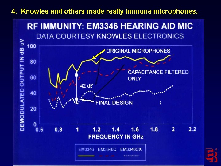 4. Knowles and others made really immune microphones. 