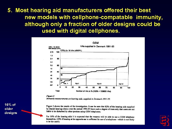 5. Most hearing aid manufacturers offered their best new models with cellphone-compatable immunity, although