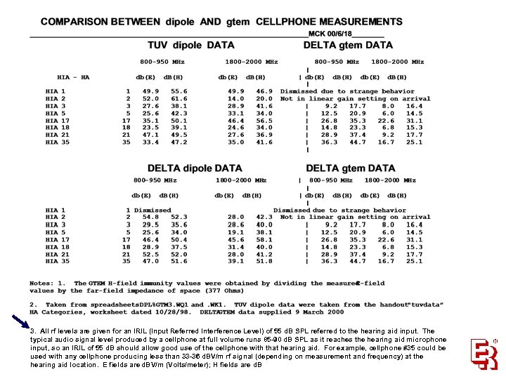 3. All rf levels are given for an IRIL (Input Referred Interference Level) of