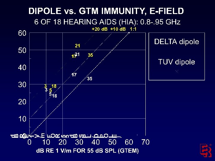 +20 d. B +10 d. B 1: 1 