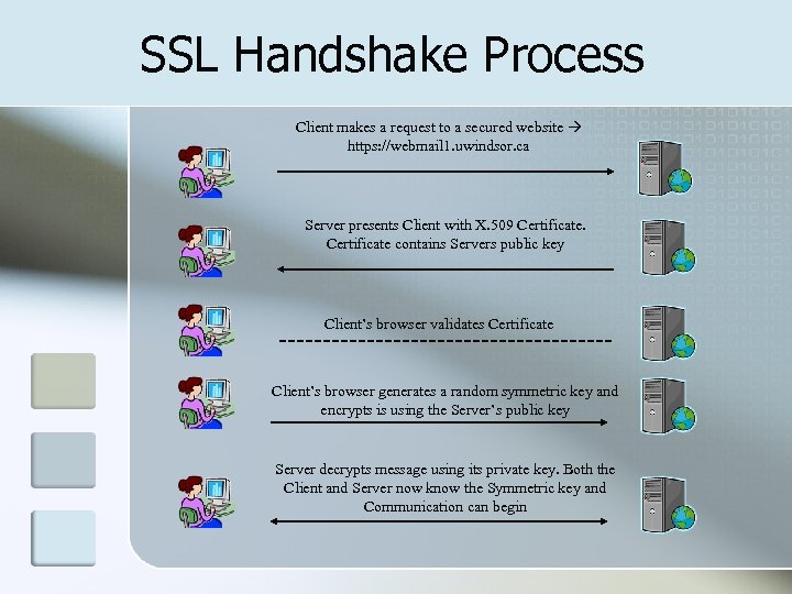 SSL Handshake Process Client makes a request to a secured website https: //webmail 1.