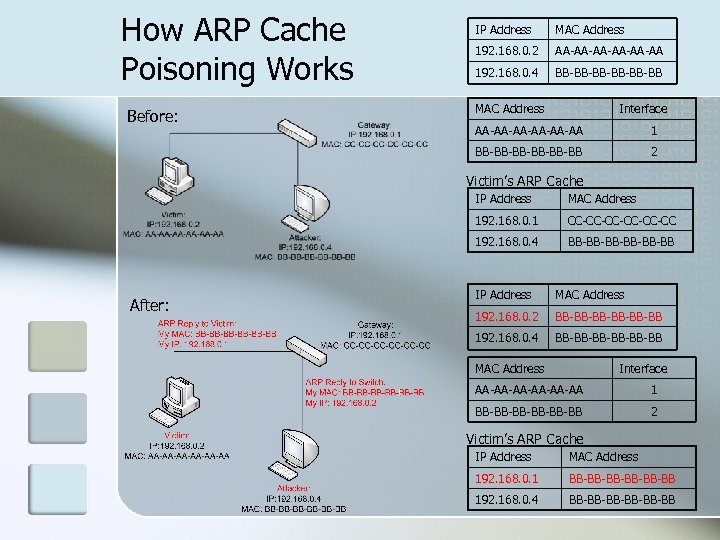 How ARP Cache Poisoning Works Before: IP Address MAC Address 192. 168. 0. 2
