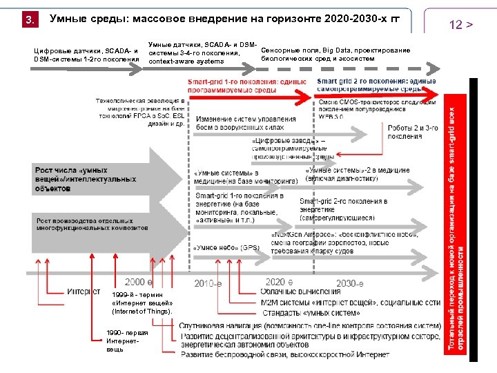 3. Умные среды: массовое внедрение на горизонте 2020 -2030 -х гг Цифровые датчики, SCADА-