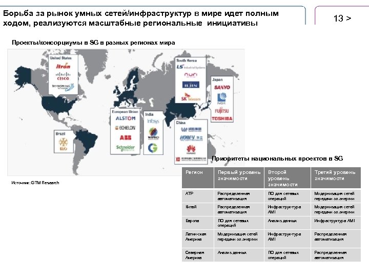 Борьба за рынок умных сетей/инфраструктур в мире идет полным ходом, реализуются масштабные региональные инициативы