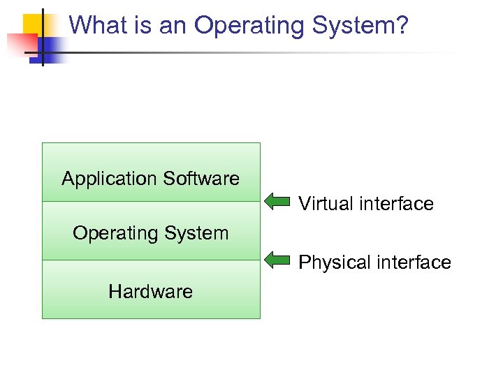 What is an Operating System? Application Software Virtual interface Operating System Physical interface Hardware