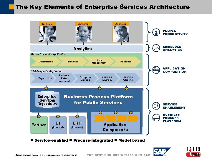 The Key Elements of Enterprise Services Architecture Agencies Customs Declarant PEOPLE PRODUCTIVITY EMBEDDED ANALYTICS