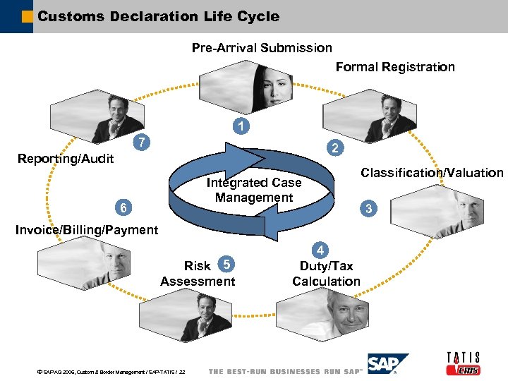 Customs Declaration Life Cycle Pre-Arrival Submission Formal Registration 1 7 2 Reporting/Audit Integrated Case