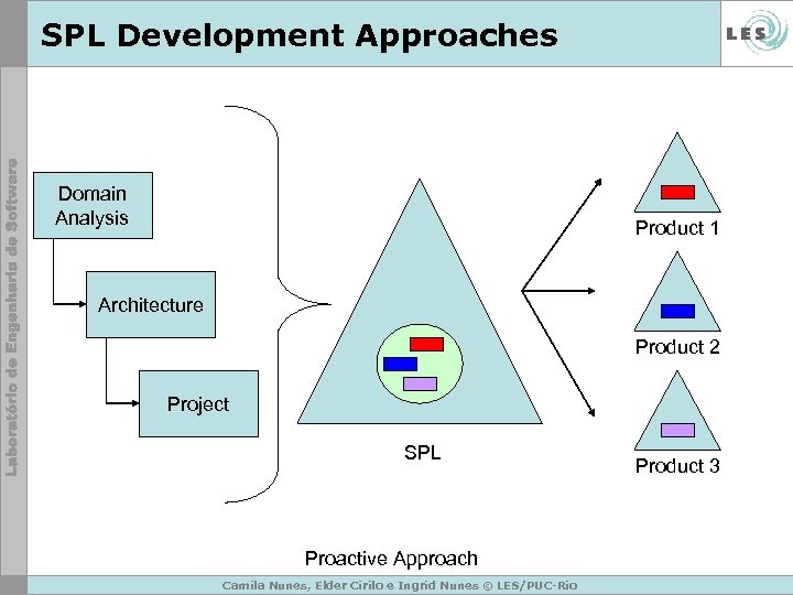 SPL Development Approaches Domain Analysis Product 1 Architecture Product 2 Project SPL Proactive Approach