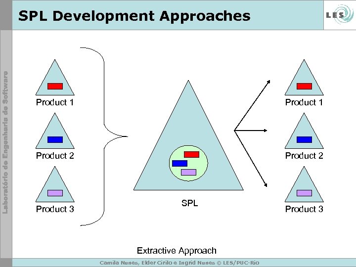 SPL Development Approaches Product 1 Product 2 Product 3 SPL Extractive Approach Camila Nunes,