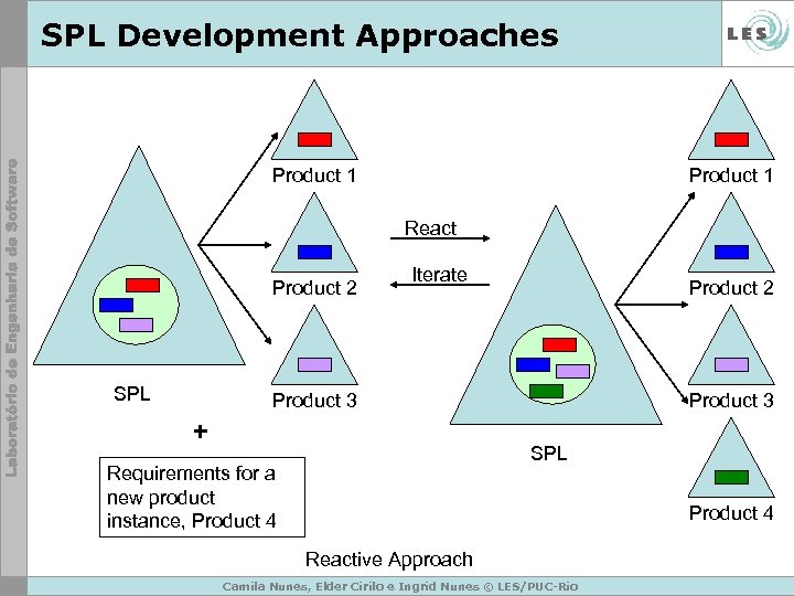 SPL Development Approaches Product 1 React Product 2 SPL Iterate Product 2 Product 3