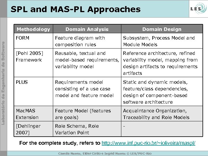 SPL and MAS-PL Approaches Methodology Domain Analysis Domain Design FORM Feature diagram with composition