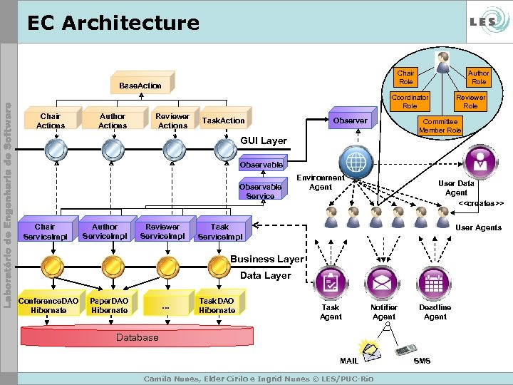 EC Architecture Chair Role Base. Action Author Role Coordinator Role Chair Actions Author Actions