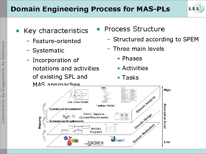 Domain Engineering Process for MAS-PLs • Key characteristics • Process Structure – Feature-oriented –