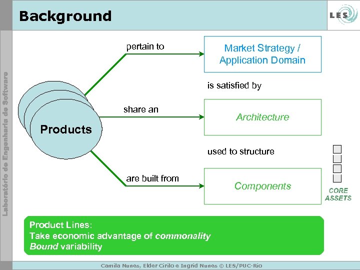 Background pertain to Market Strategy / Application Domain is satisfied by share an Architecture