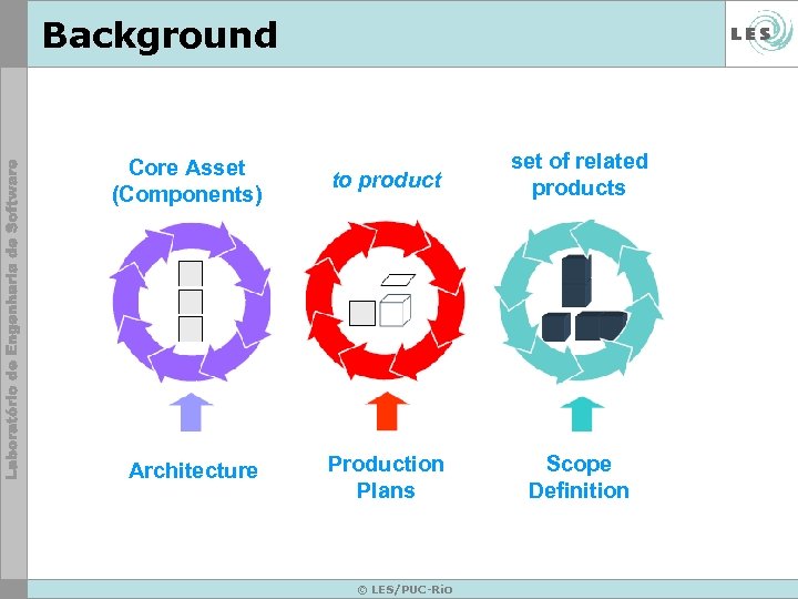 Background Core Asset (Components) to product set of related products Architecture Production Plans Scope