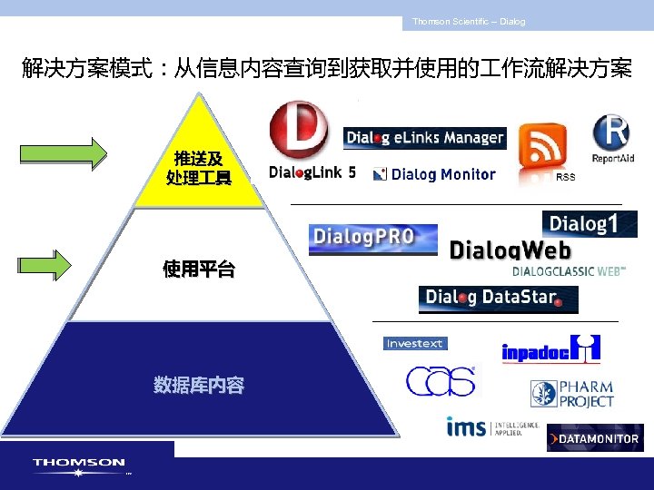 Thomson Scientific -- Dialog 解决方案模式：从信息内容查询到获取并使用的 作流解决方案 推送及 处理 具 使用平台 数据库内容 