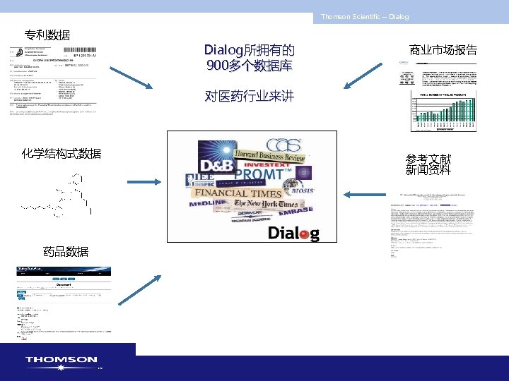 Thomson Scientific -- Dialog 专利数据 Dialog所拥有的 900多个数据库 商业市场报告 对医药行业来讲 化学结构式数据 药品数据 参考文献 新闻资料 