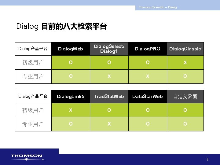 Thomson Scientific -- Dialog 目前的八大检索平台 Dialog产品平台 Dialog. Web Dialog. Select/ Dialog 1 Dialog. PRO