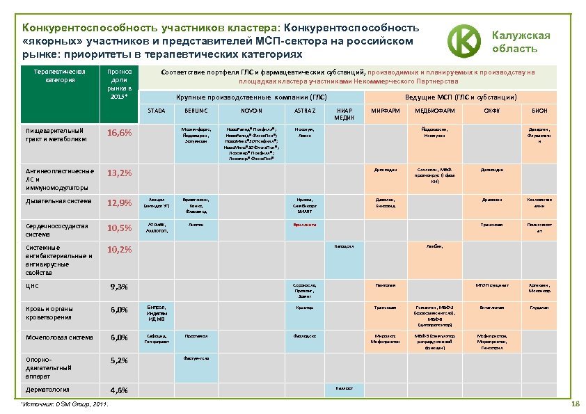 Калужский кластер. Кластер конкурентоспособности. Кластер фармацевтики биотехнологий и биомедицины статистика. Биотехнологического кластера в Ставропольском крае. Терапевтические категории.