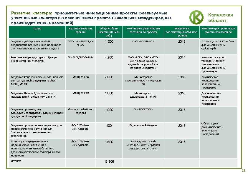 Инвестиционные проекты калужской области