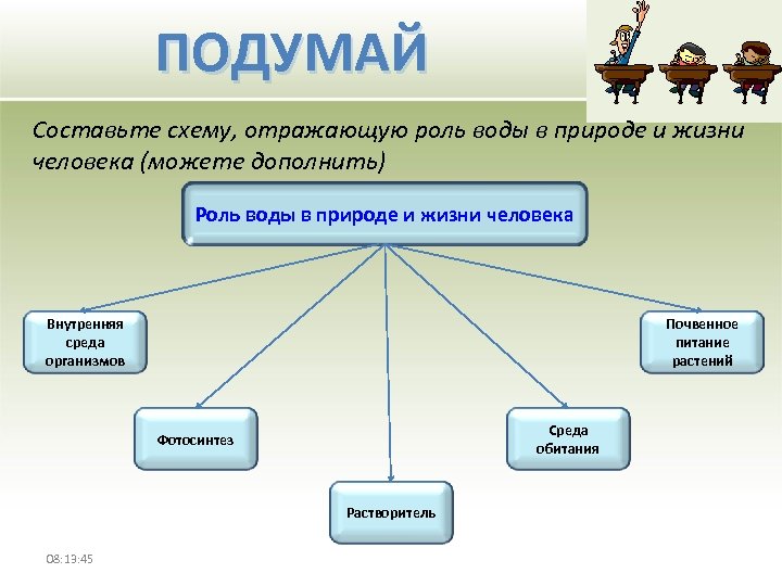 ПОДУМАЙ Составьте схему, отражающую роль воды в природе и жизни человека (можете дополнить) Роль