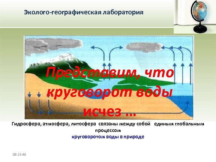 Эколого-географическая лаборатория Представим, что круговорот воды исчез … Гидросфера, атмосфера, литосфера связаны между собой