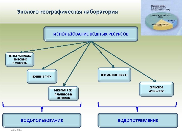 Эколого-географическая лаборатория ИСПОЛЬЗОВАНИЕ ВОДНЫХ РЕСУРСОВ ПИТЬЕВАЯ ВОДА БЫТОВЫЕ ПРОДУКТЫ ПРОМЫШЛЕННОСТЬ ВОДНЫЕ ПУТИ ЭНЕРГИЯ РЕК,