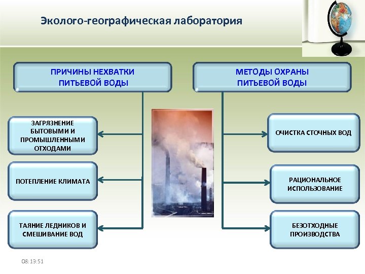 Эколого-географическая лаборатория ПРИЧИНЫ НЕХВАТКИ ПИТЬЕВОЙ ВОДЫ МЕТОДЫ ОХРАНЫ ПИТЬЕВОЙ ВОДЫ ЗАГРЯЗНЕНИЕ БЫТОВЫМИ И ПРОМЫШЛЕННЫМИ