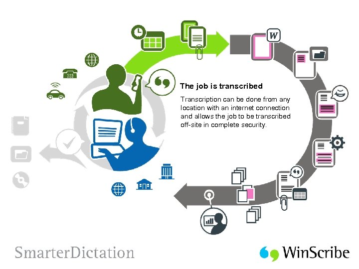 The job is transcribed Transcription can be done from any location with an internet