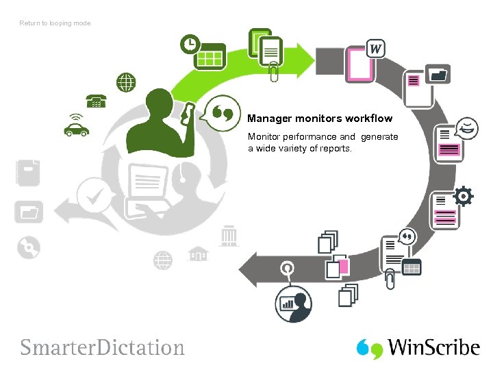 Return to looping mode Manager monitors workflow Monitor performance and generate a wide variety