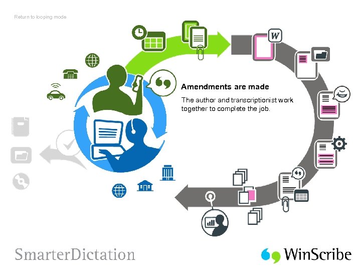 Return to looping mode Amendments are made The author and transcriptionist work together to