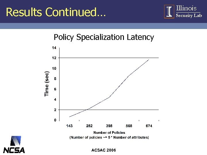 Results Continued… Policy Specialization Latency ACSAC 2006 Illinois Security Lab 