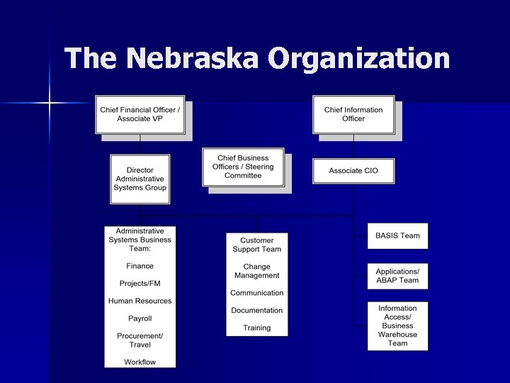 The Nebraska Organization 