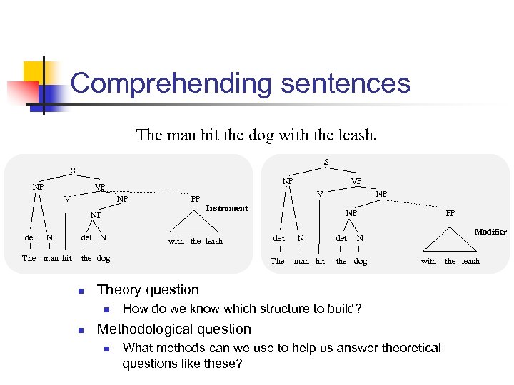 Comprehending sentences The man hit the dog with the leash. S S NP NP