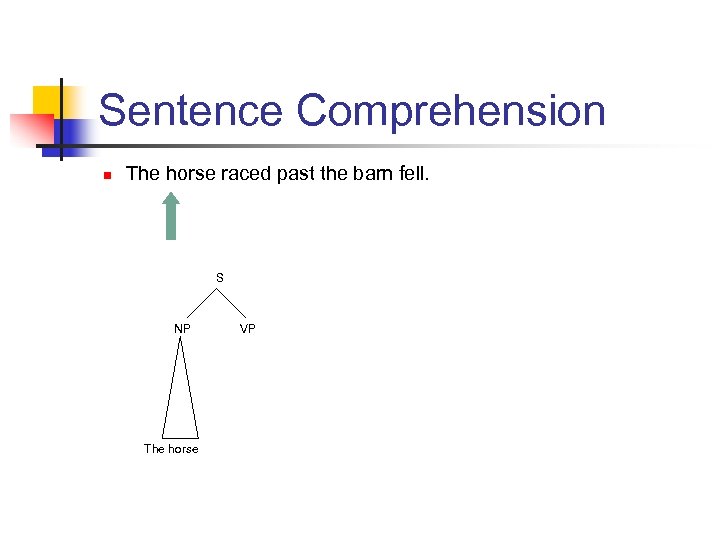 Sentence Comprehension n The horse raced past the barn fell. S NP The horse