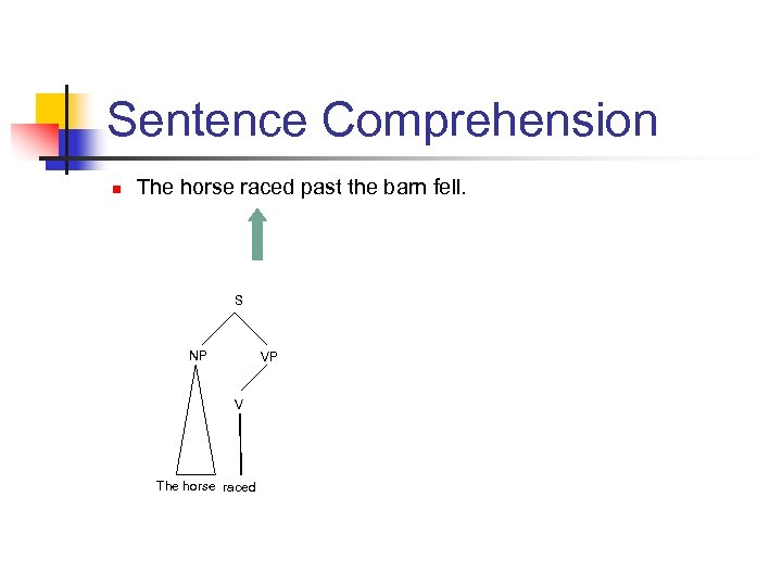 Sentence Comprehension n The horse raced past the barn fell. S NP VP V