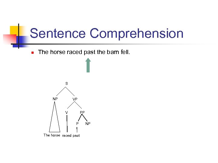 Sentence Comprehension n The horse raced past the barn fell. S NP VP V