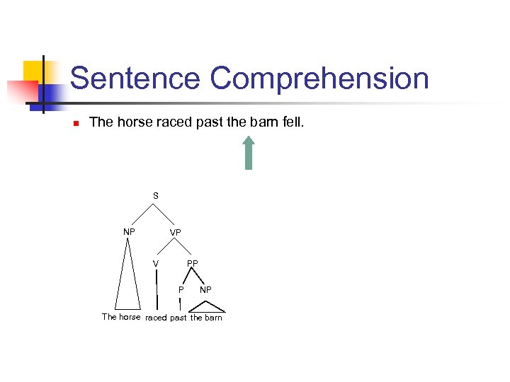 Sentence Comprehension n The horse raced past the barn fell. S NP VP V