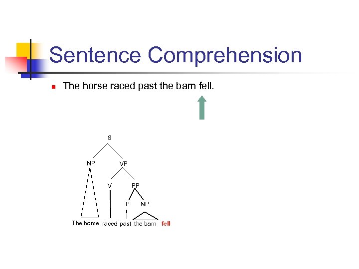 Sentence Comprehension n The horse raced past the barn fell. S NP VP V