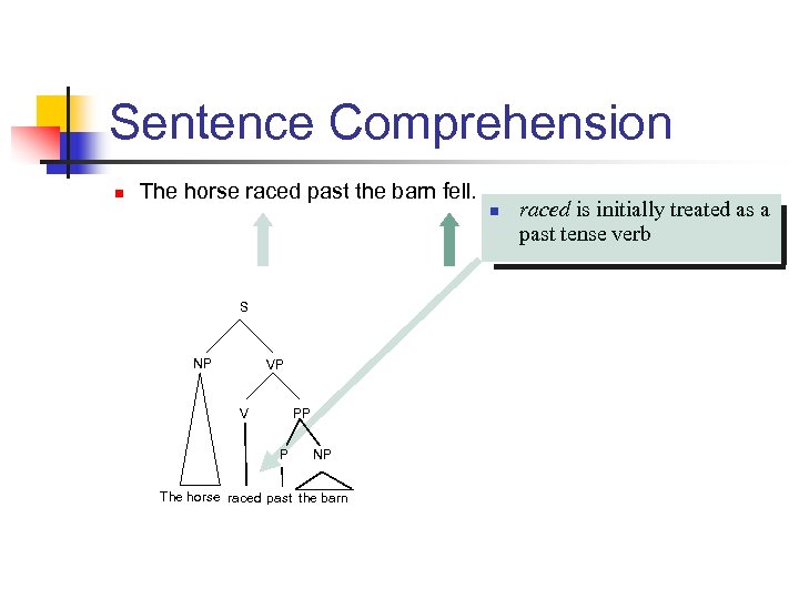 Sentence Comprehension n The horse raced past the barn fell. n S NP VP