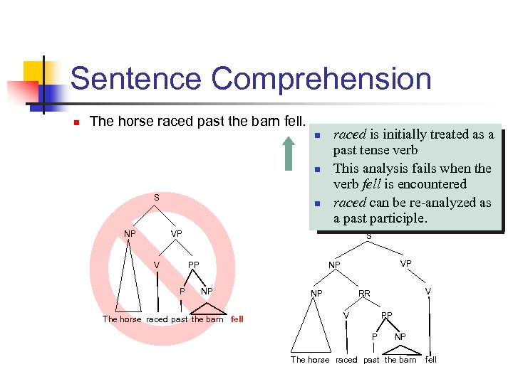 Sentence Comprehension n The horse raced past the barn fell. n n S NP